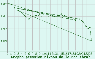 Courbe de la pression atmosphrique pour Storkmarknes / Skagen