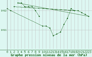 Courbe de la pression atmosphrique pour Aasele