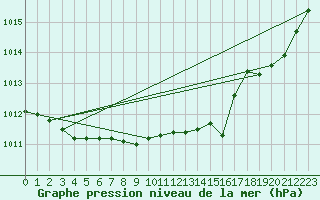 Courbe de la pression atmosphrique pour Eu (76)