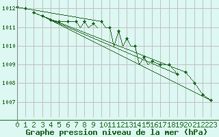 Courbe de la pression atmosphrique pour Middle Wallop