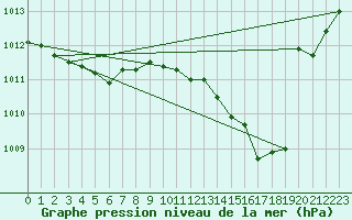 Courbe de la pression atmosphrique pour Hoogeveen Aws