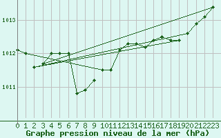 Courbe de la pression atmosphrique pour Verngues - Hameau de Cazan (13)