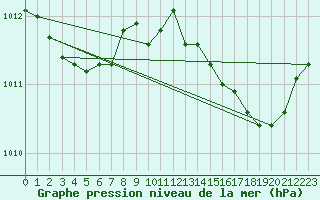 Courbe de la pression atmosphrique pour Alistro (2B)