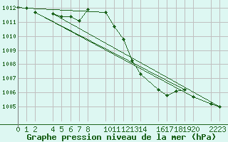 Courbe de la pression atmosphrique pour Bujarraloz