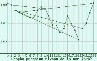 Courbe de la pression atmosphrique pour Saint-Paul-lez-Durance (13)