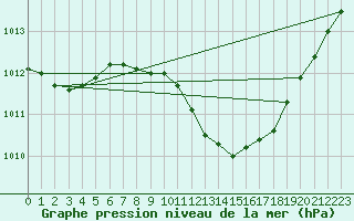 Courbe de la pression atmosphrique pour Murska Sobota