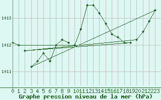 Courbe de la pression atmosphrique pour Arles-Ouest (13)