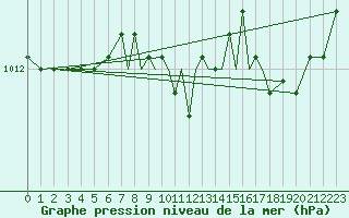 Courbe de la pression atmosphrique pour Hawarden