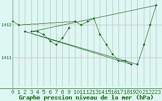 Courbe de la pression atmosphrique pour La Poblachuela (Esp)