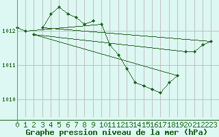 Courbe de la pression atmosphrique pour Waren