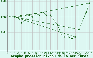 Courbe de la pression atmosphrique pour Pomrols (34)