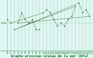 Courbe de la pression atmosphrique pour Ziar Nad Hronom