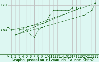 Courbe de la pression atmosphrique pour Dunkerque (59)