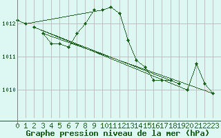 Courbe de la pression atmosphrique pour Calvi (2B)