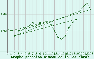 Courbe de la pression atmosphrique pour Marienberg