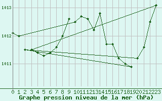 Courbe de la pression atmosphrique pour Mazres Le Massuet (09)