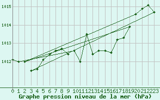 Courbe de la pression atmosphrique pour Harburg