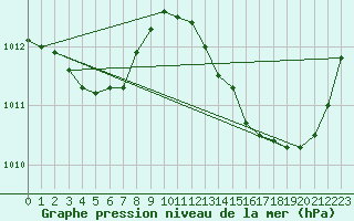 Courbe de la pression atmosphrique pour Jan (Esp)