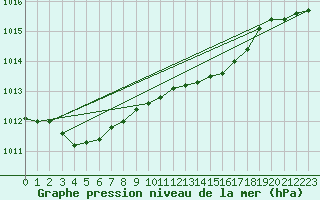 Courbe de la pression atmosphrique pour Humain (Be)