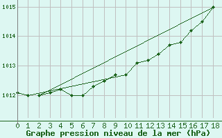 Courbe de la pression atmosphrique pour Clyde River Climate