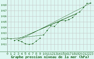 Courbe de la pression atmosphrique pour Haegen (67)