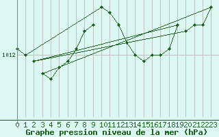 Courbe de la pression atmosphrique pour Wittering