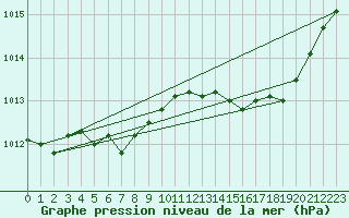 Courbe de la pression atmosphrique pour Elsenborn (Be)