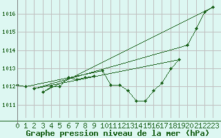 Courbe de la pression atmosphrique pour Bouveret