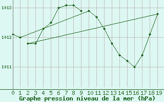 Courbe de la pression atmosphrique pour Izmir