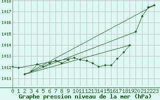 Courbe de la pression atmosphrique pour Braganca