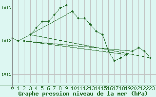 Courbe de la pression atmosphrique pour Kiel-Holtenau