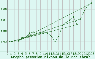 Courbe de la pression atmosphrique pour Gardelegen