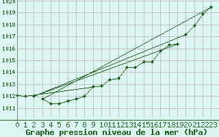 Courbe de la pression atmosphrique pour Auch (32)