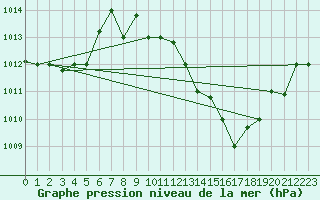 Courbe de la pression atmosphrique pour El Oued