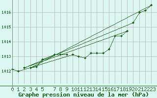 Courbe de la pression atmosphrique pour De Bilt (PB)