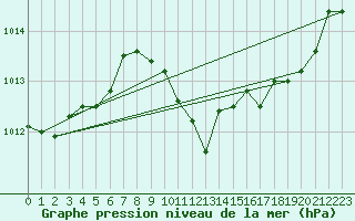 Courbe de la pression atmosphrique pour Sopron