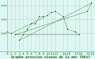 Courbe de la pression atmosphrique pour Evora / C. Coord