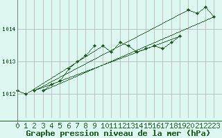 Courbe de la pression atmosphrique pour Pershore