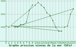 Courbe de la pression atmosphrique pour Xert / Chert (Esp)