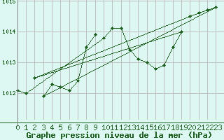 Courbe de la pression atmosphrique pour Cap Corse (2B)