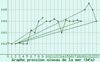 Courbe de la pression atmosphrique pour Tabarka