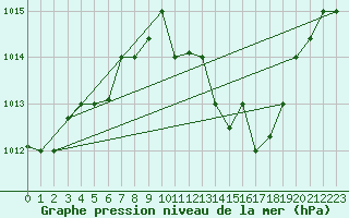 Courbe de la pression atmosphrique pour Tozeur