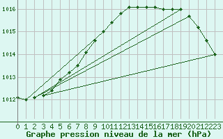 Courbe de la pression atmosphrique pour Thyboroen