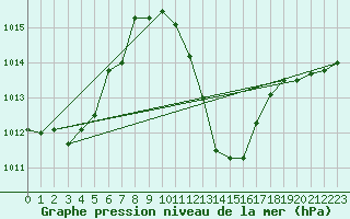 Courbe de la pression atmosphrique pour Saint Wolfgang
