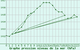 Courbe de la pression atmosphrique pour Saint-Hubert (Be)