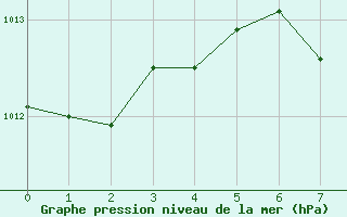 Courbe de la pression atmosphrique pour Toledo