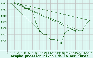 Courbe de la pression atmosphrique pour Elsenborn (Be)