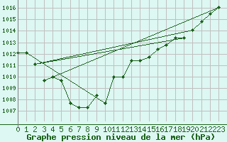 Courbe de la pression atmosphrique pour Verngues - Hameau de Cazan (13)