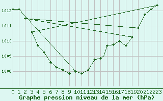 Courbe de la pression atmosphrique pour Leuchars