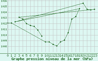 Courbe de la pression atmosphrique pour Zeltweg / Autom. Stat.